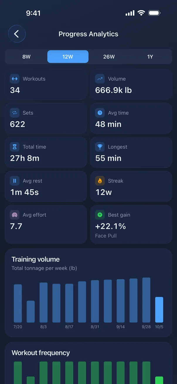 Progress analytics: workouts, volume, sets, average time, streak and best gain for the last twelve weeks, above a weekly training volume chart.