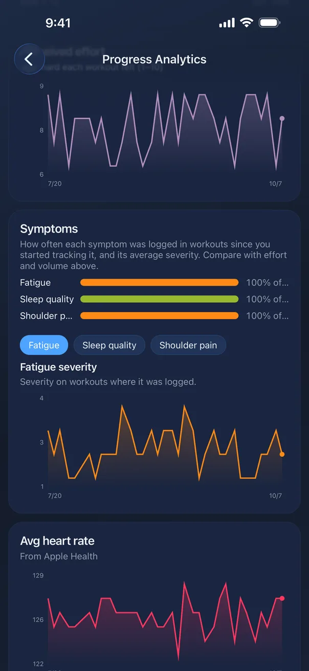 Symptoms analytics: trends for shoulder pain, sleep quality and fatigue across recent sessions.
